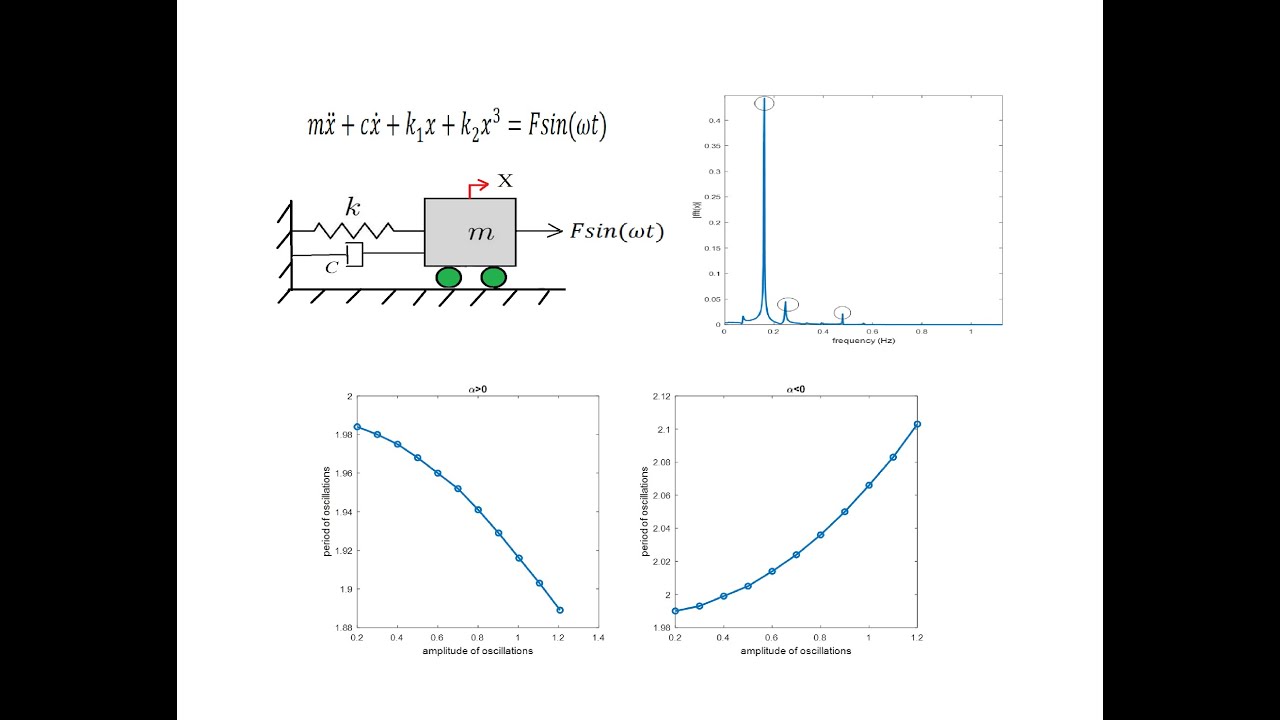 Duffing Equation: Mass-Nonlinear Spring-Damper with External Force
