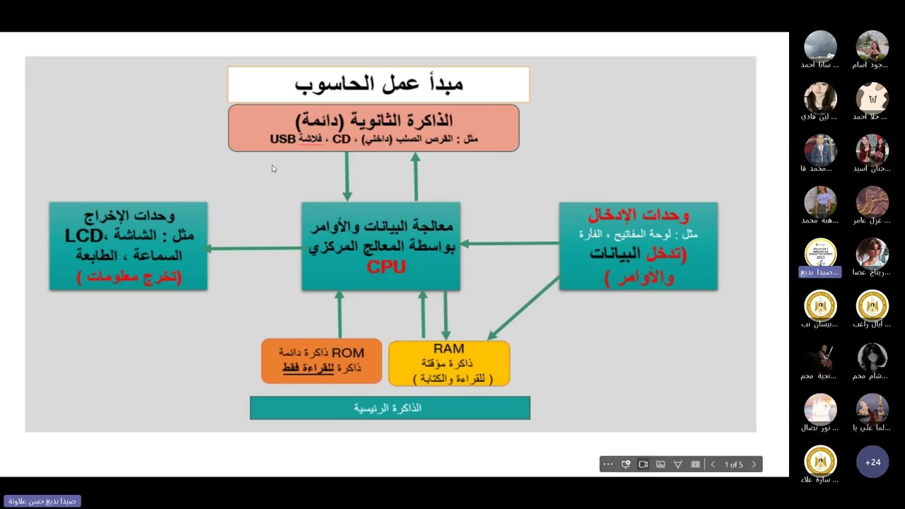 بيانات ومعلومات 1 مراجعة مبدأ عمل الحاسوب