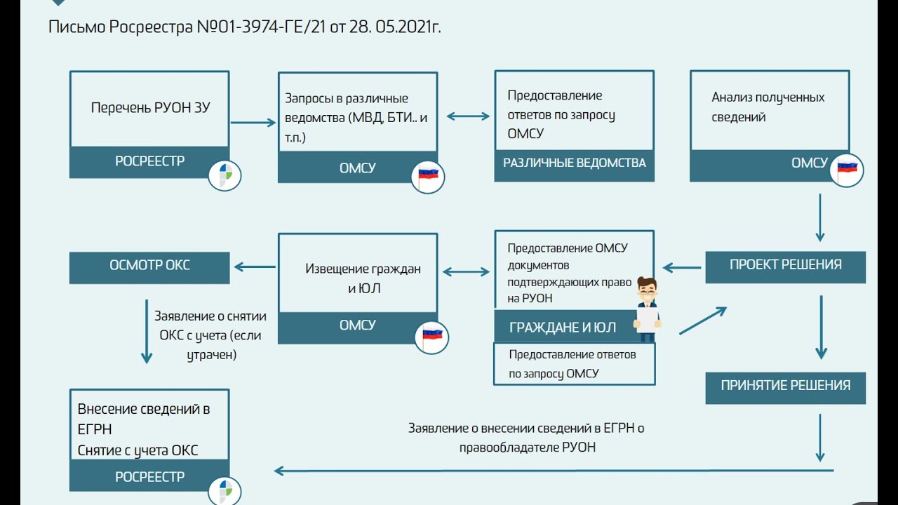 Обзор функционала по выявлению правообладателей ранее учтенных объектов