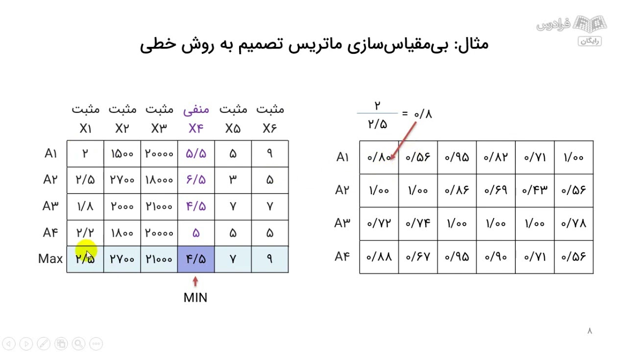 معرفی روش‌های بی‌مقیاس‌سازی ماتریس‌های تصمیم