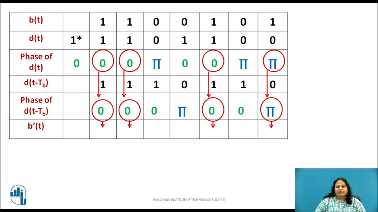 Differential Phase Shift Keying (DPSK ) Demodulation Technique