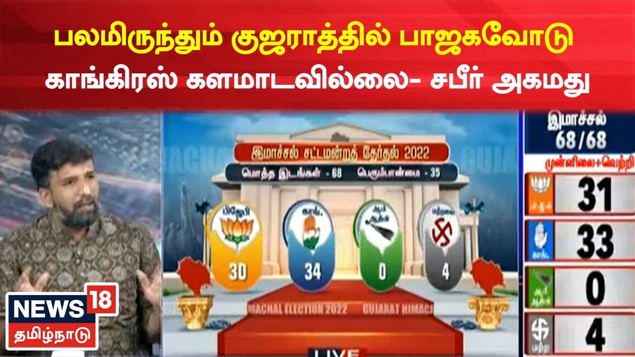 Gujarat Election Results 2022 | பலமிருந்தும் குஜராத்தில் பாஜகவோடு காங்கிரஸ் களமாடவில்லை- சபீர் அகமது