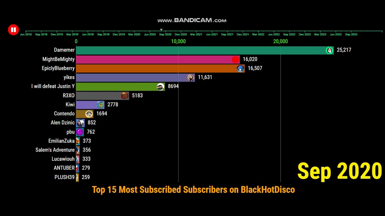 [Request] Top 15 Most Subscribed Subscribers on BlackHotDisco - Future Sub Count (2018-2023)