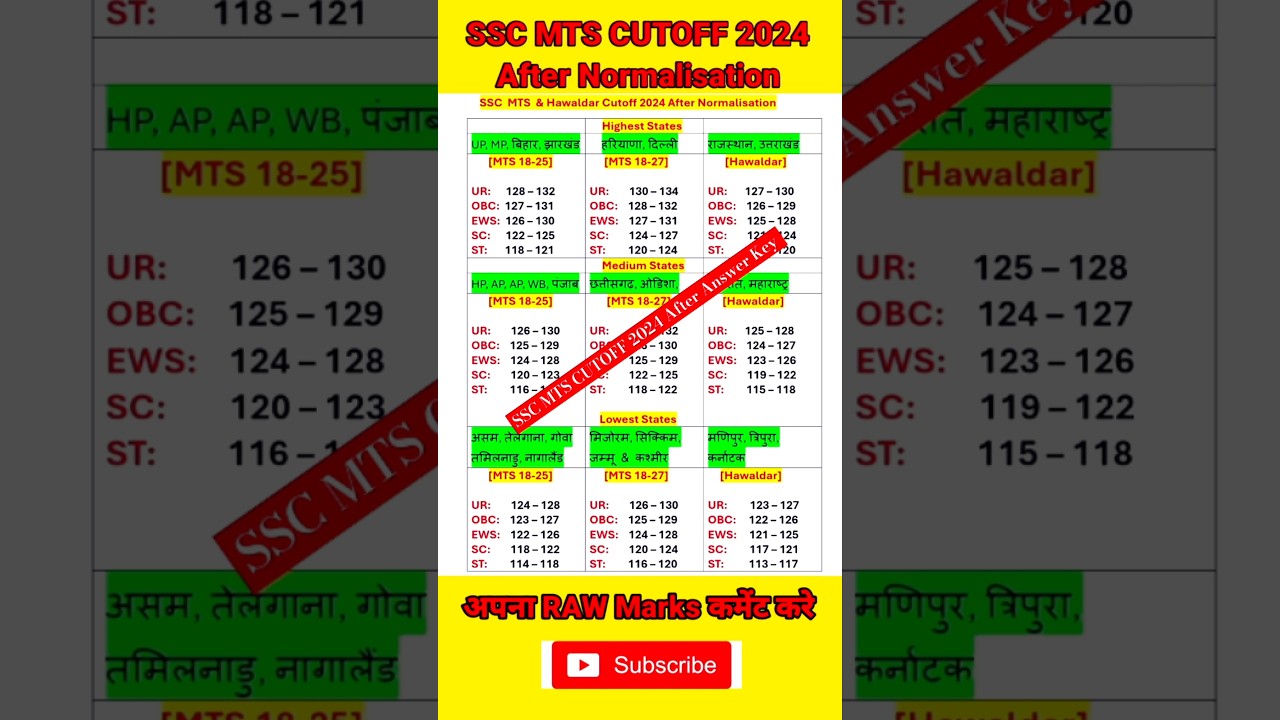 SSC MTS CUTOFF 2024🔥 || SSC MTS CUT OFF || SSC MTS CUTOFF AFTER ANSWER KEY #ssc #mts #short #shorts