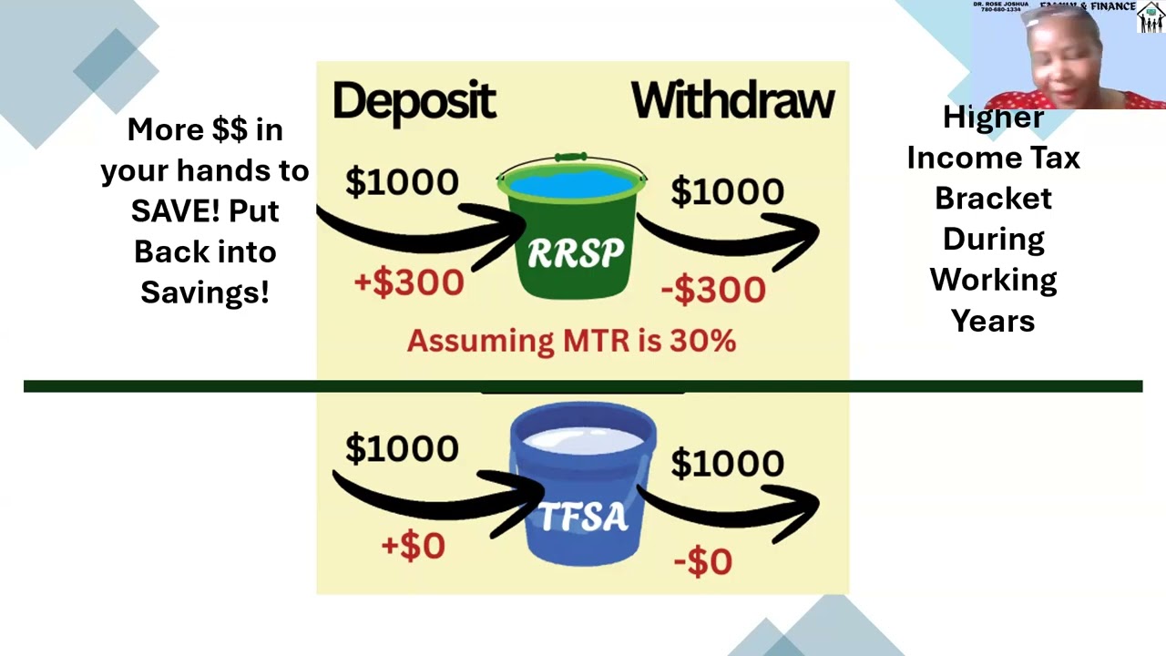 YV-085 RRSP Series #3: Pictorial Explanation - RRSP Advantages over TFSA for Retirement Savings