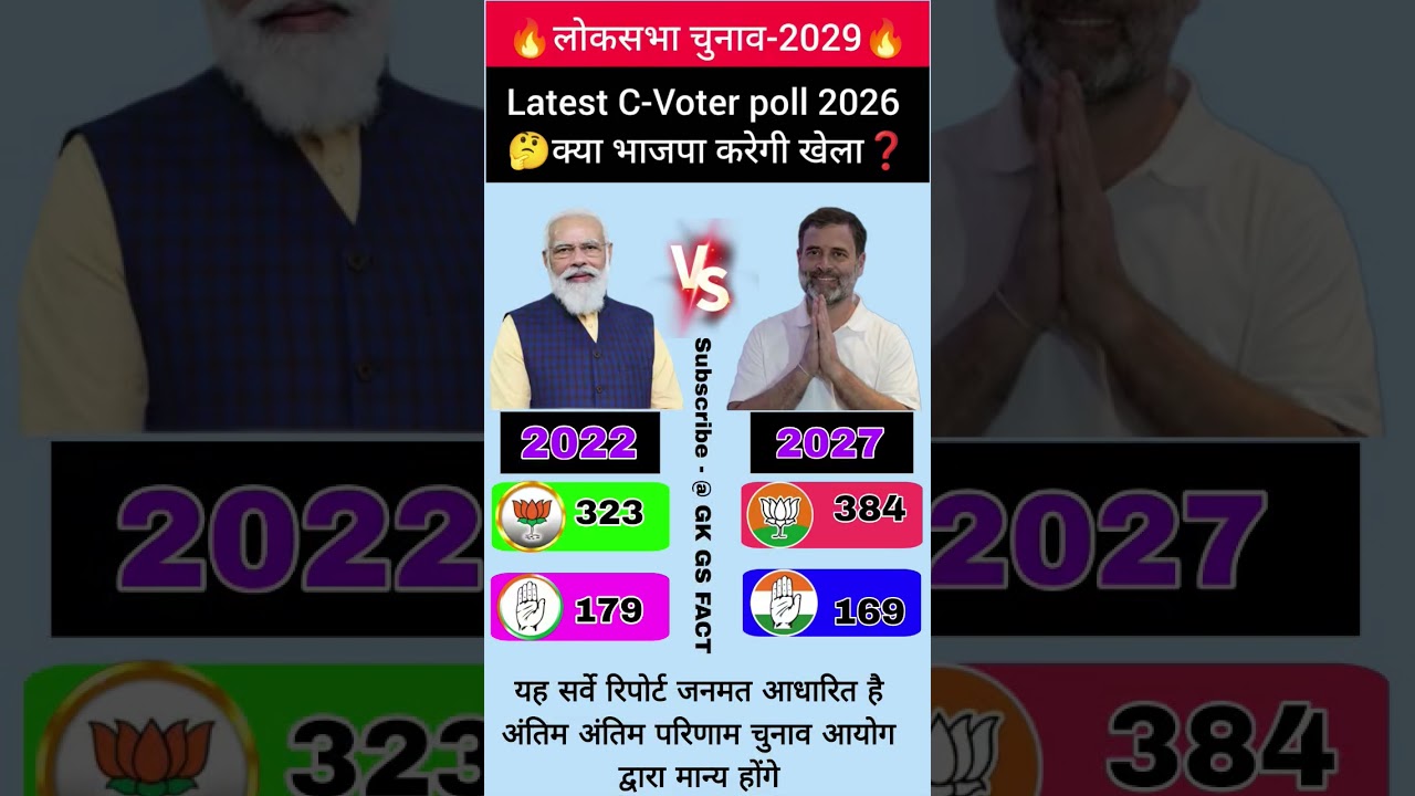 🔥2029 Lok Sabha Election Opinion Will Win?Poll | BJP vs Congress | Who will win #bjp #shorts #viral