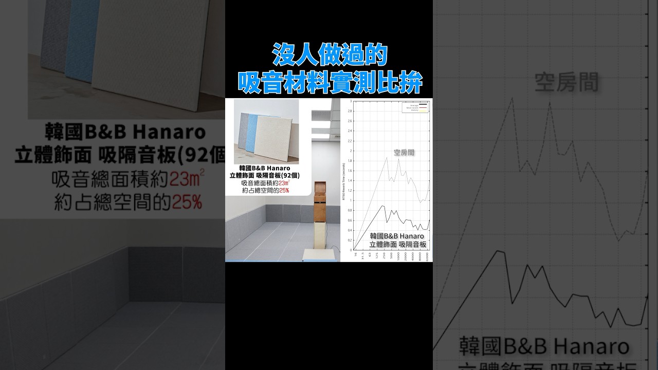 沒人做過的吸音材料實測比拚 #吸音 #吸音板 #吸音材料 #迴音