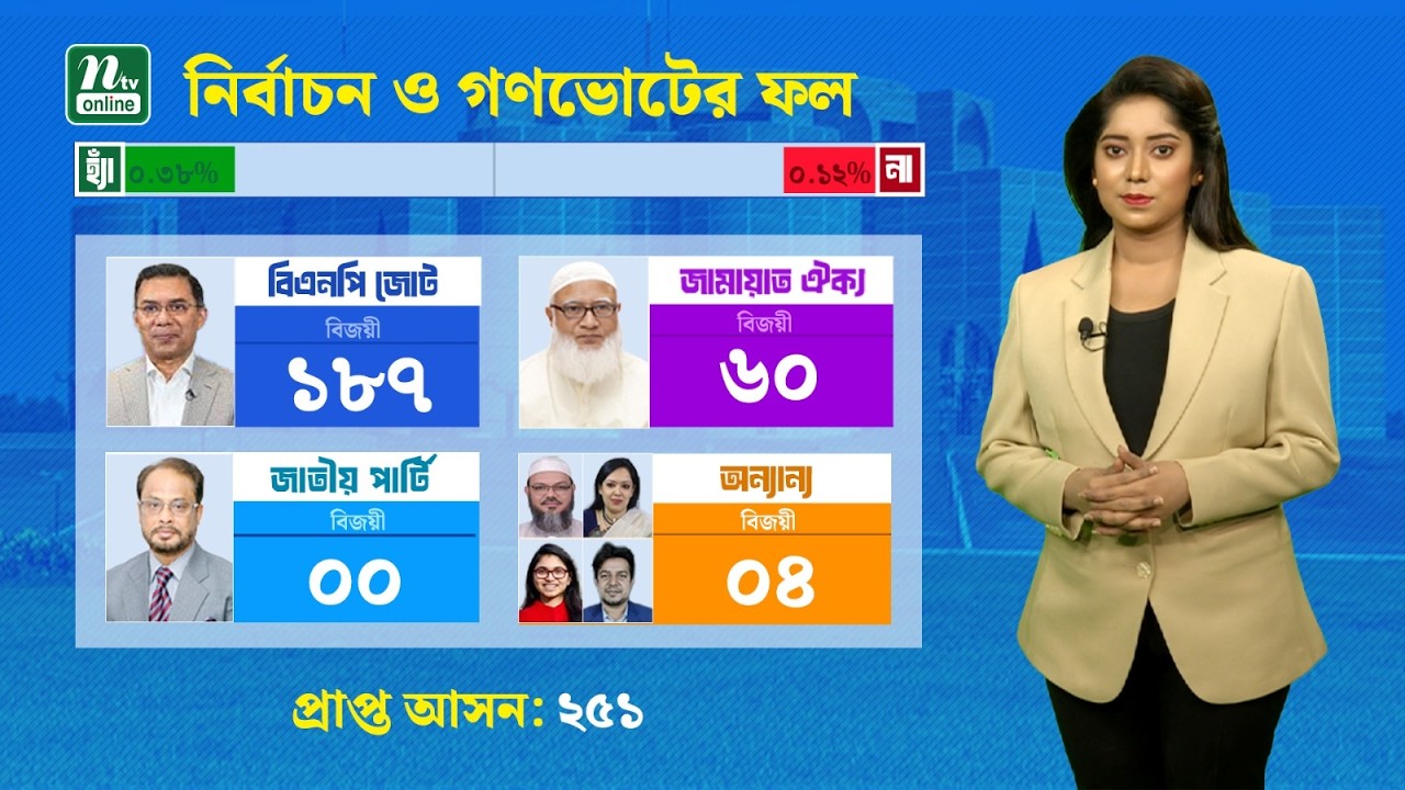 🔴LIVE : ভোট আপডেট : ১৮৭ আসনে বিজয়ী বিএনপি, ফল ঘোষণার বাকি ৪৮