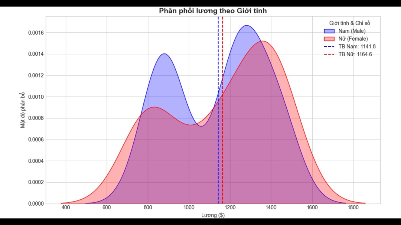 Khám phá insights từ kiểm định giả thuyết (Discovering insights through hypothesis testing)