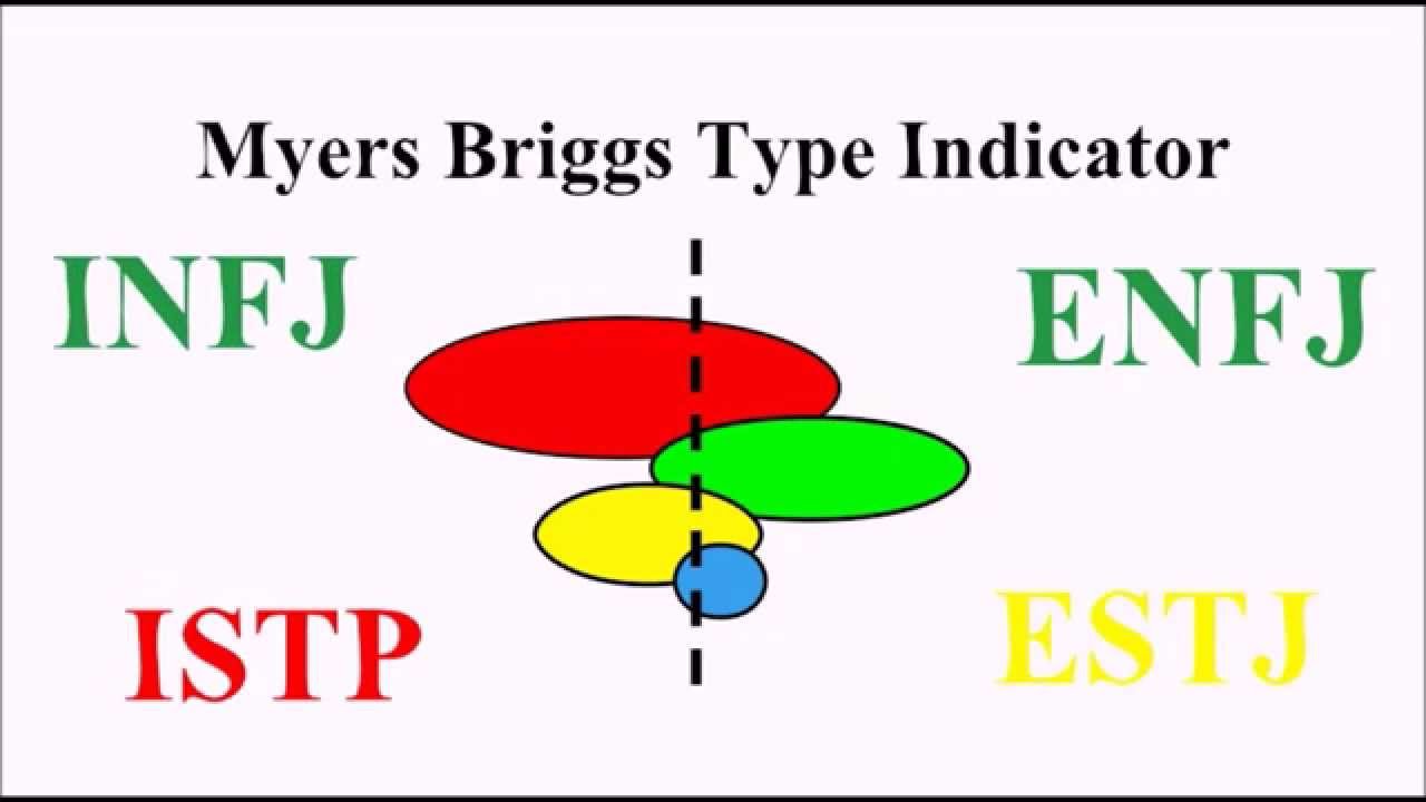 Understanding the Myers-Briggs Type Indicator