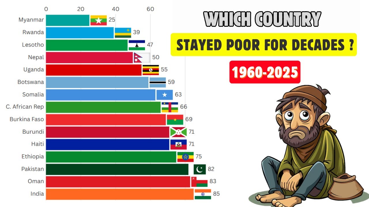 Top 14 Poorest Countries by GDP Per Capita (1960-2025) | Bar Chart Race