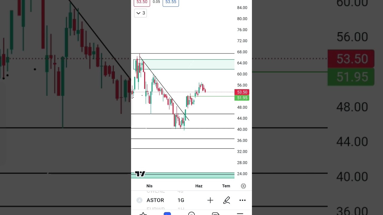 Astor Grafik Analizi - Destek ve Diren&ccedil; Seviyeleri / #Short #Shorts #Astor