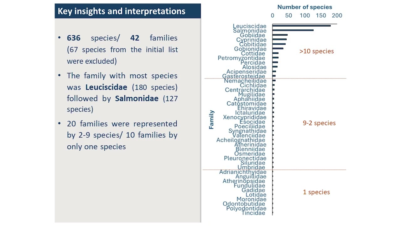 Knowledge gaps in ecology and biology of fish species in European inland waters - Olga Petriki