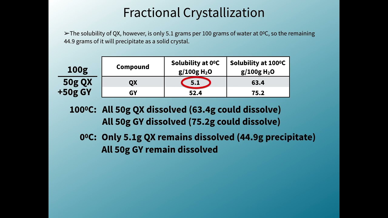 20. Fractional Crystallization