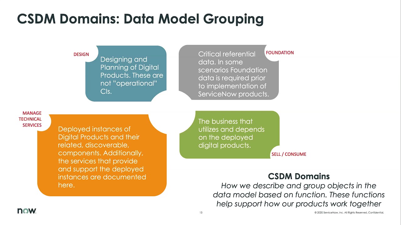 ITBM Office Hour 20 - CSDM 3.0 – Best Practices - Overview