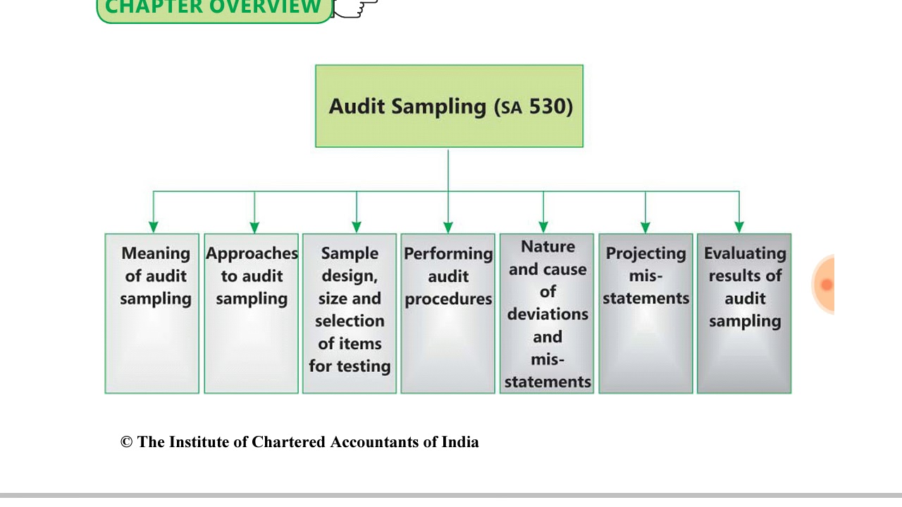Demo Lecture | CA IPCC - Audit Sampling | SA 530