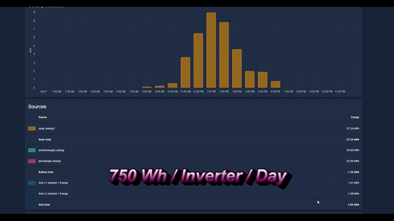 LV6548 Part II Grid Interaction & 6 Month Report