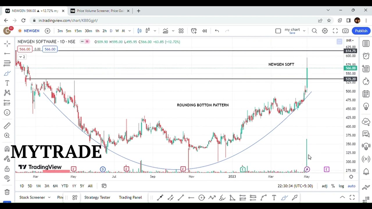 SHARES LIST|DATAMATICS|GFL|NEWGEN SOFT|SEAMEC|PALRED TECH|PRICE ACTION WIT VOLUME 2 MAY