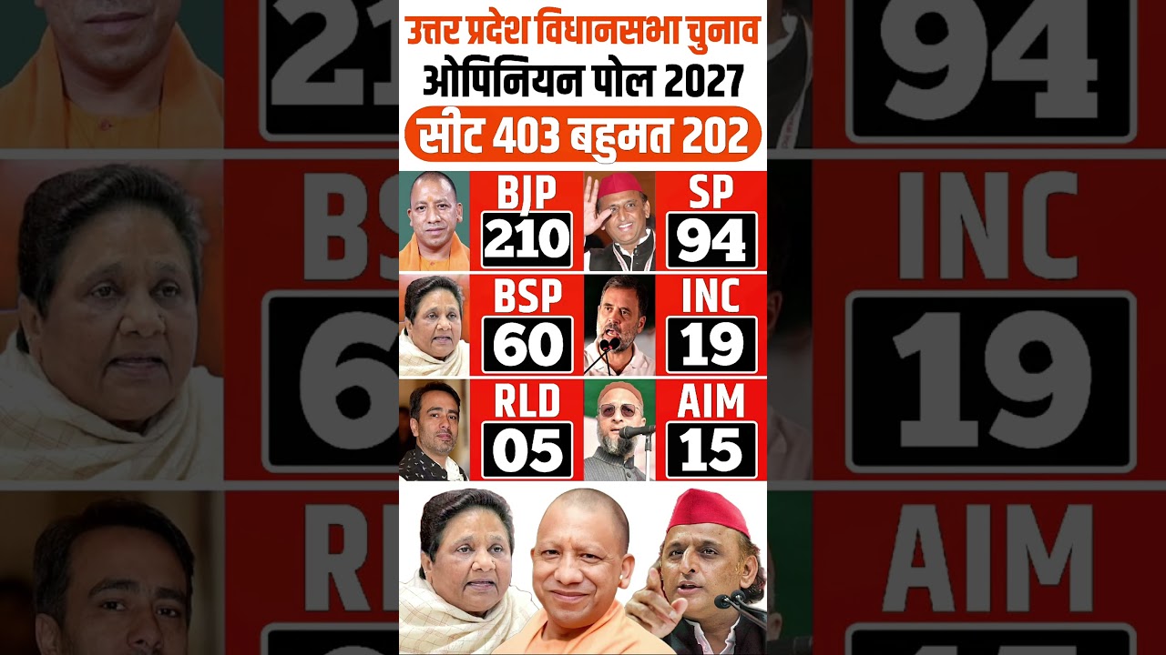 Uttar Pradesh Assembly Elections 2027 | Opinion Poll Survey | EXIT Poll | Yogi Akhilesh #uppolitics