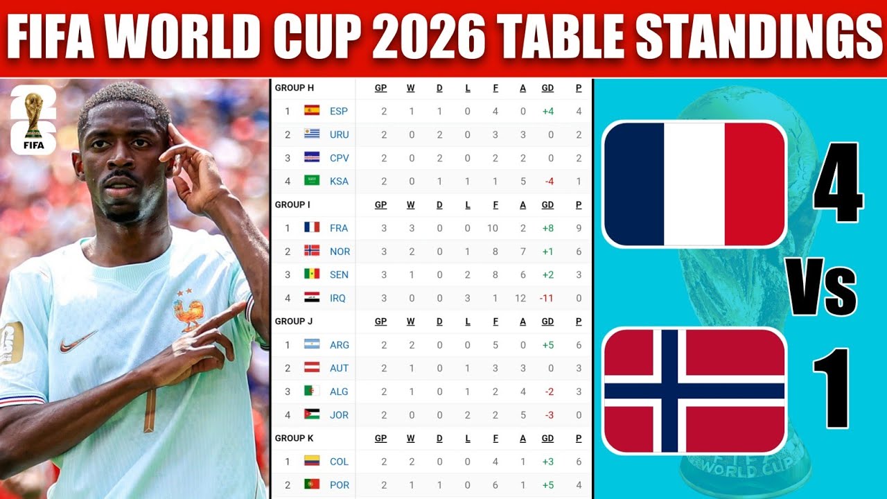 Турнирная таблица ЧМ-2026 по футболу сегодня | Чемпионат мира 2026 | Последнее обновление 27.06.2026