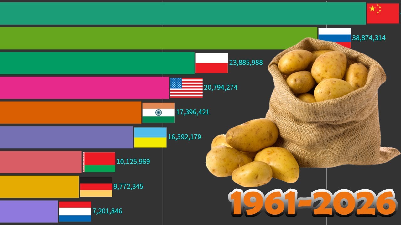 Data Is Beautiful - World's Largest Potato Producing Countries (1961-2026)