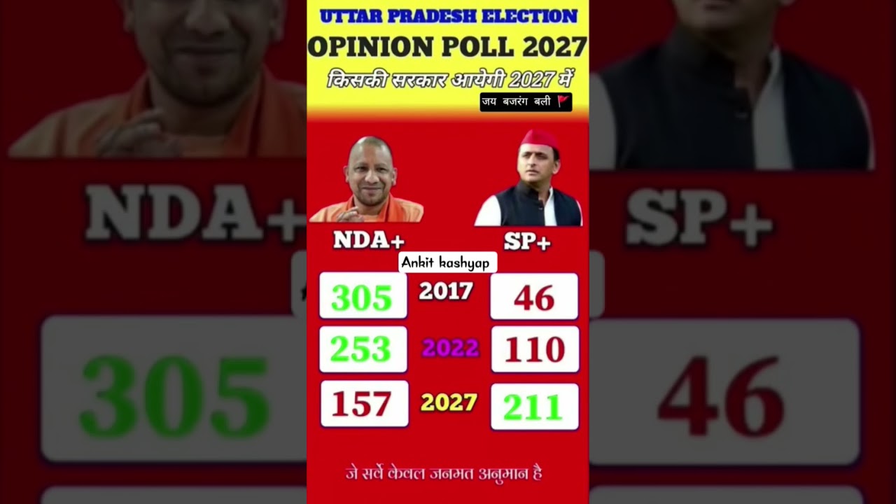 UP Vidhan Sabha Chunav 2027 Exit Poll: Know the public mood, who is winning? #uttarpradeshelection20