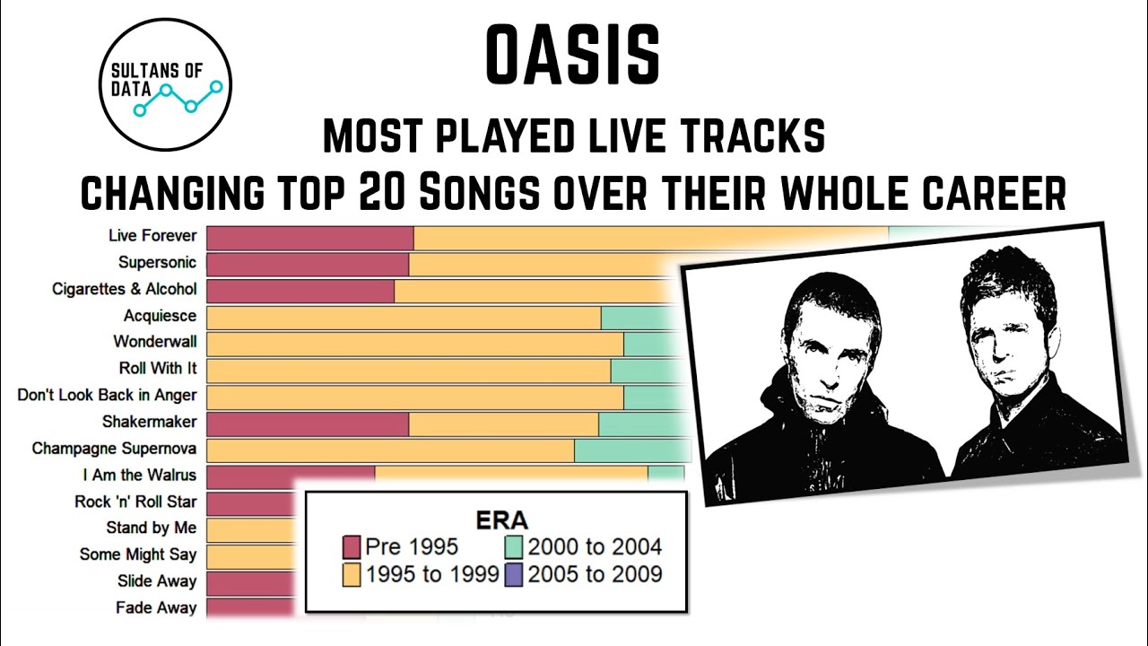 Oasis Live Legacy: A Timeline of Their Most Played Live Songs Over Their Career