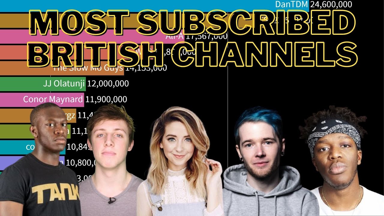 15 Most Subscribed British YouTubers [2010-2020] (RENSTIMP06)