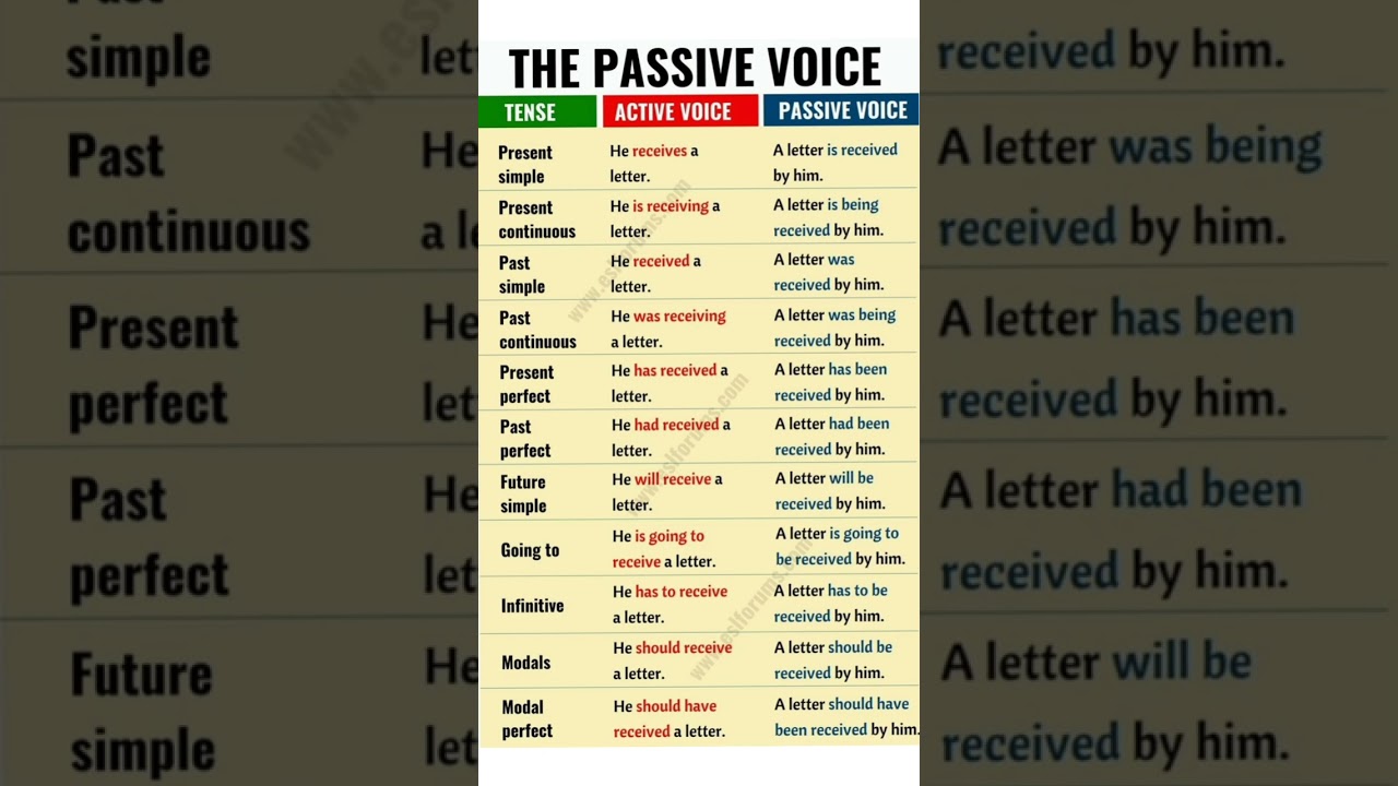 English tenses | All active and passive voices in english language.#english #englishtenses