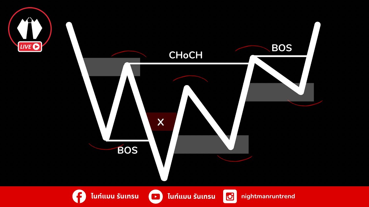 How to Trade SMC ฉบับเด็กไทย EP.1 Market Structure