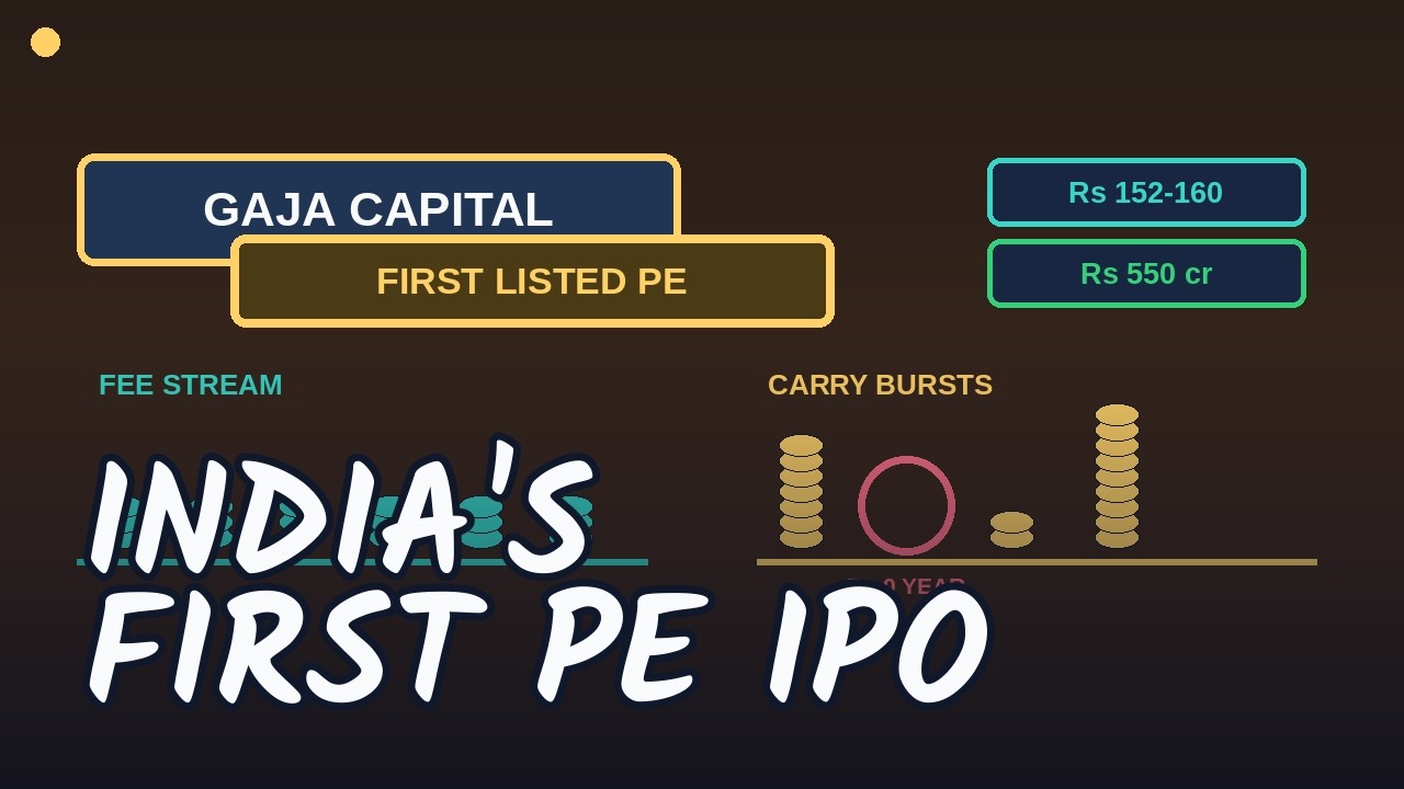 Gaja Capital IPO Review: 52% Margins, GMP Rs 0, First Listed PE Firm | Apply or Not?