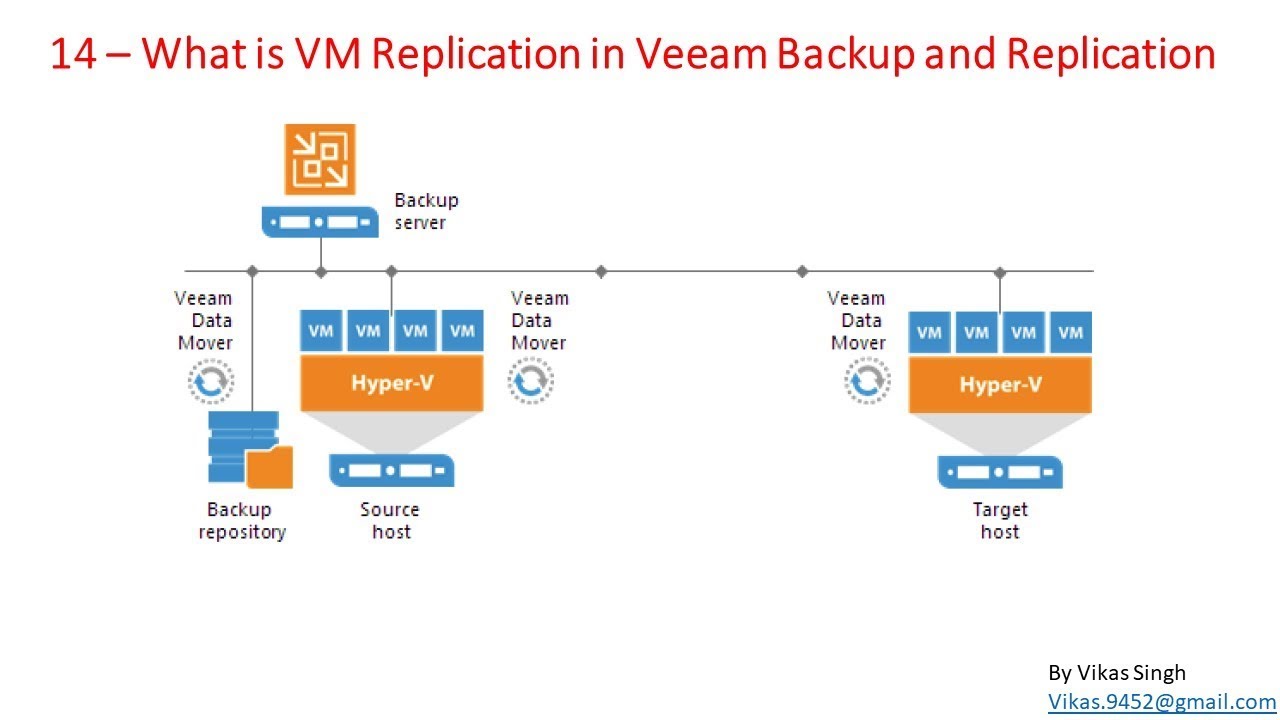 Veeam Advance Training | 14 - What is VM Replication in Veeam Backup and Replication