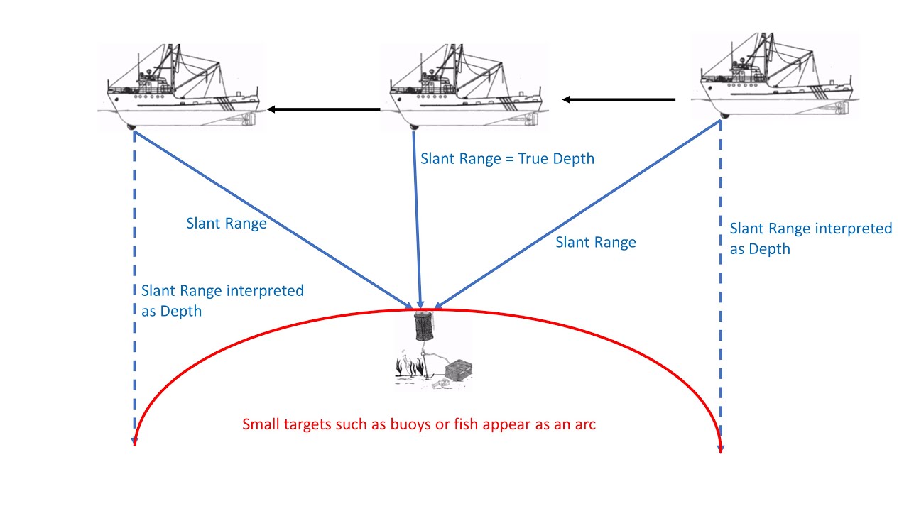 Integrating mobile and ropeless offshore fisheries using 50 KHz depth sounders.