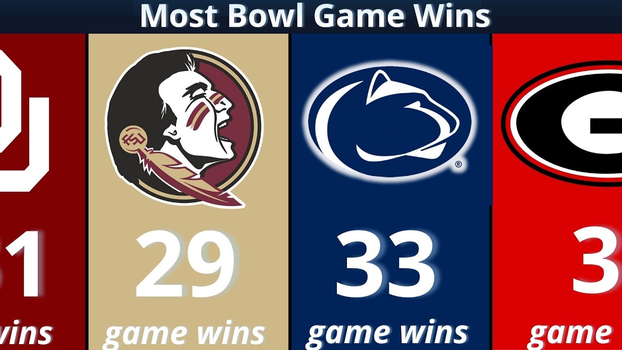 College Football Teams With the Most Bowl Game Wins (All-Time Rankings!)