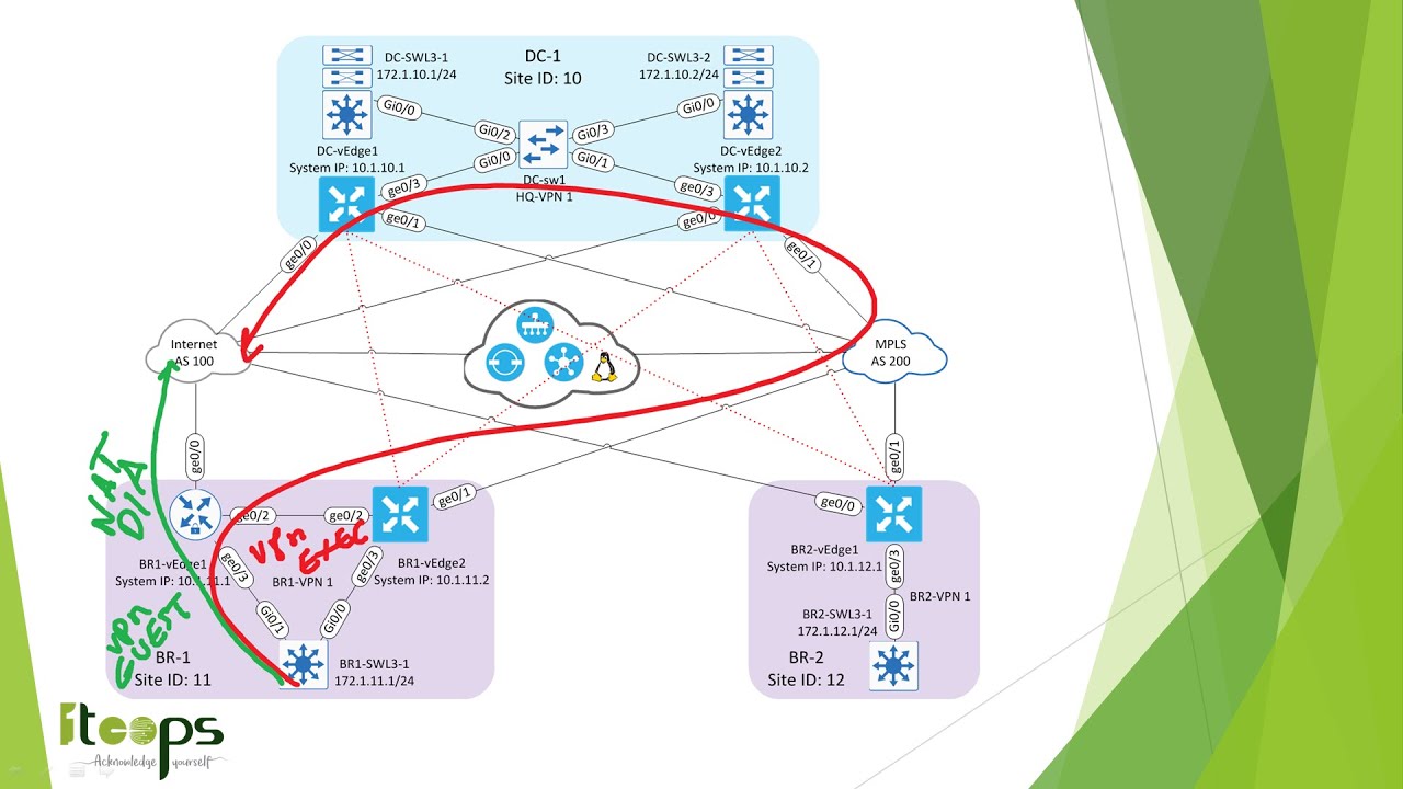 Cisco SD-WAN - INET via Overlay? - cEdge (Spanish)