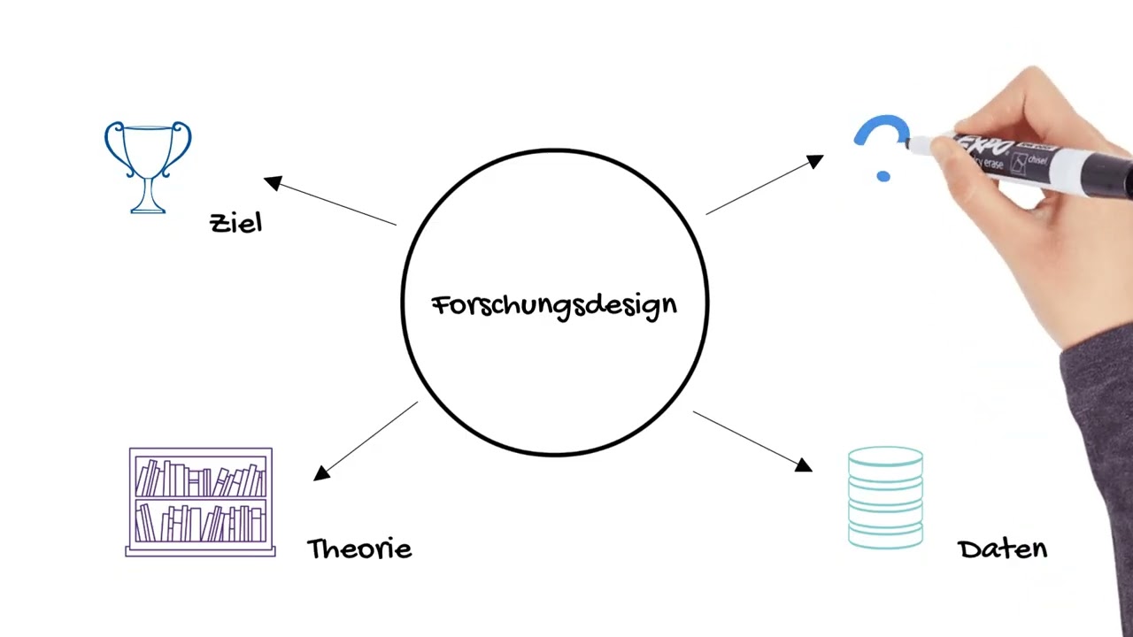 Forschungsdesign erklärt
