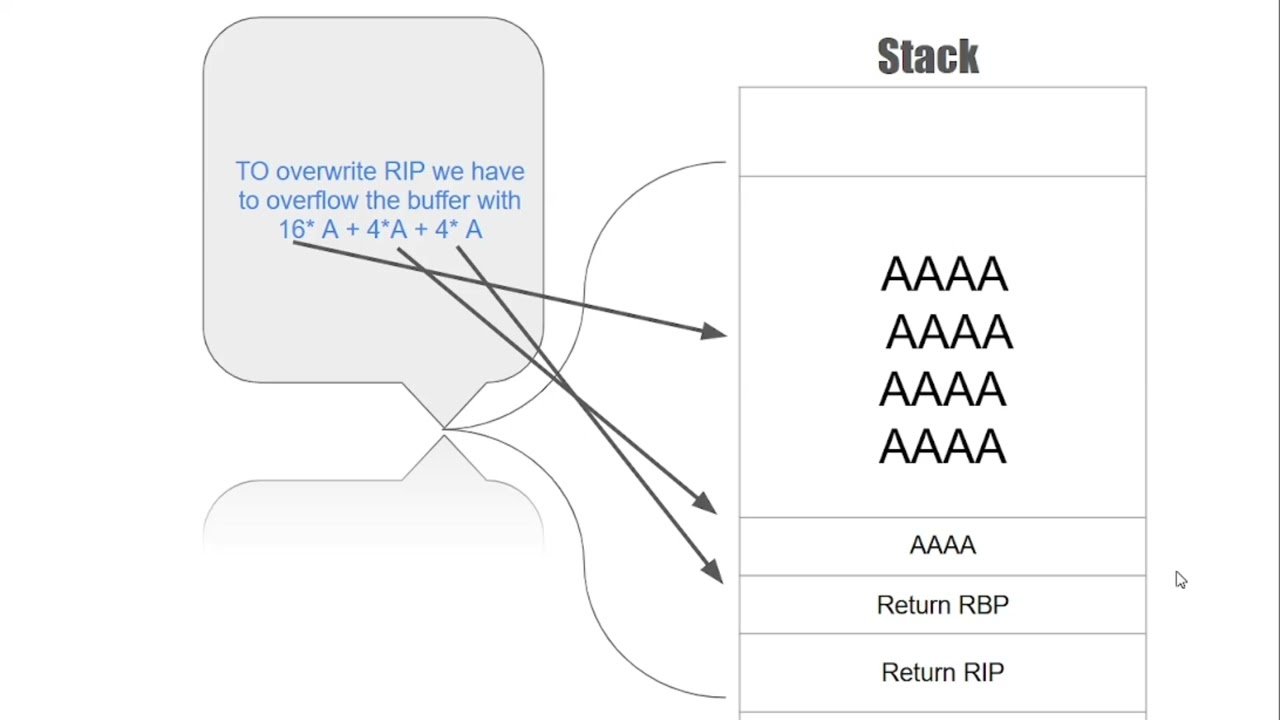 First Exploitation Technique - Ret2win