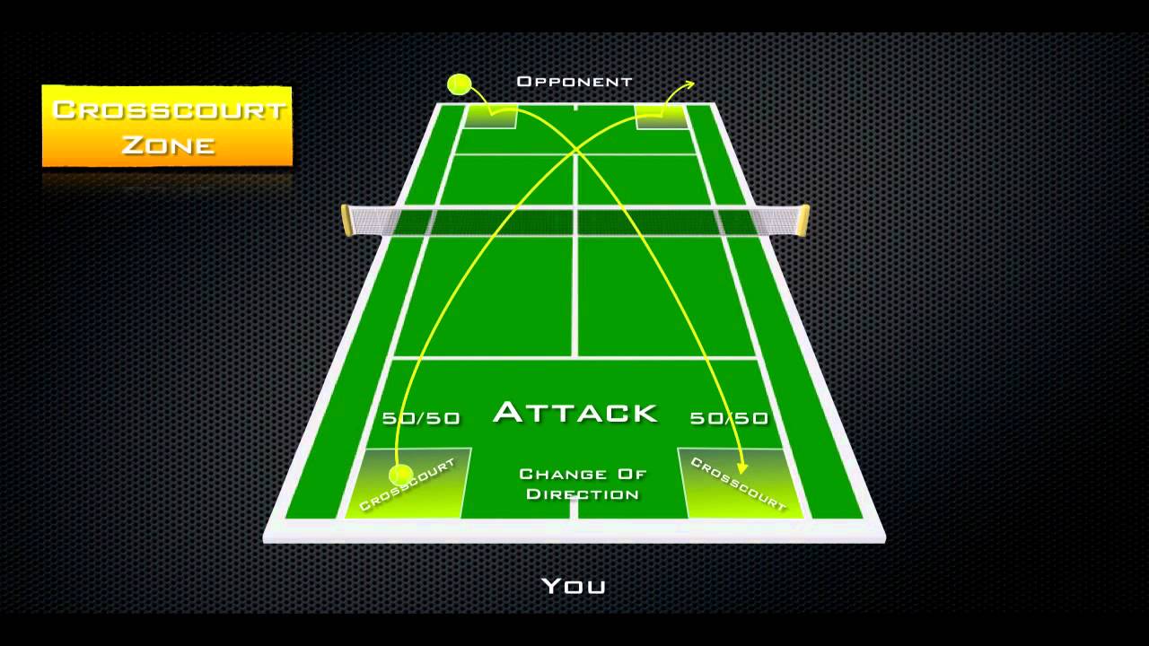 How To Play Tennis Like the Pros! 3 - Tennis Strategy (Totaltennisdomination.com)