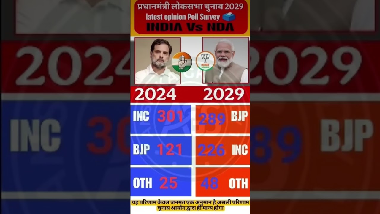 🔥📊Lok Sabha Elections 2029 Latest Opinion Poll: Who will be next PM? Rahul Gandhi VS Modi BJP🗳️ #bjp
