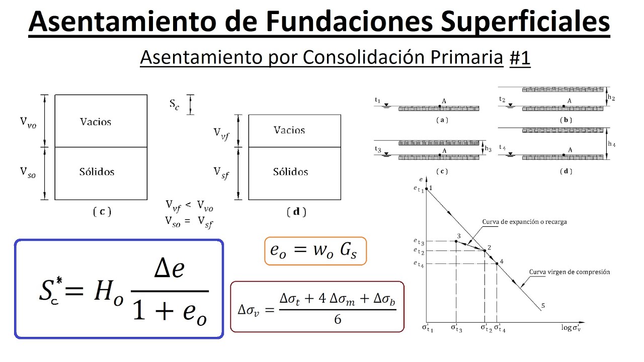 Asentamiento por Consolidación Primaria #1 - Mecánica de Suelos II