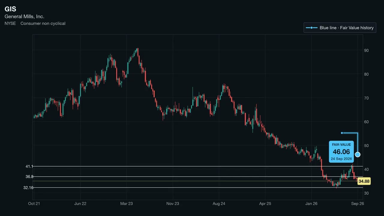 GIS - Full position, with caution | Trading Climbers