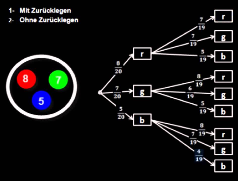 Baumdiagramme, Ziehen mit und ohne  Zurücklegen