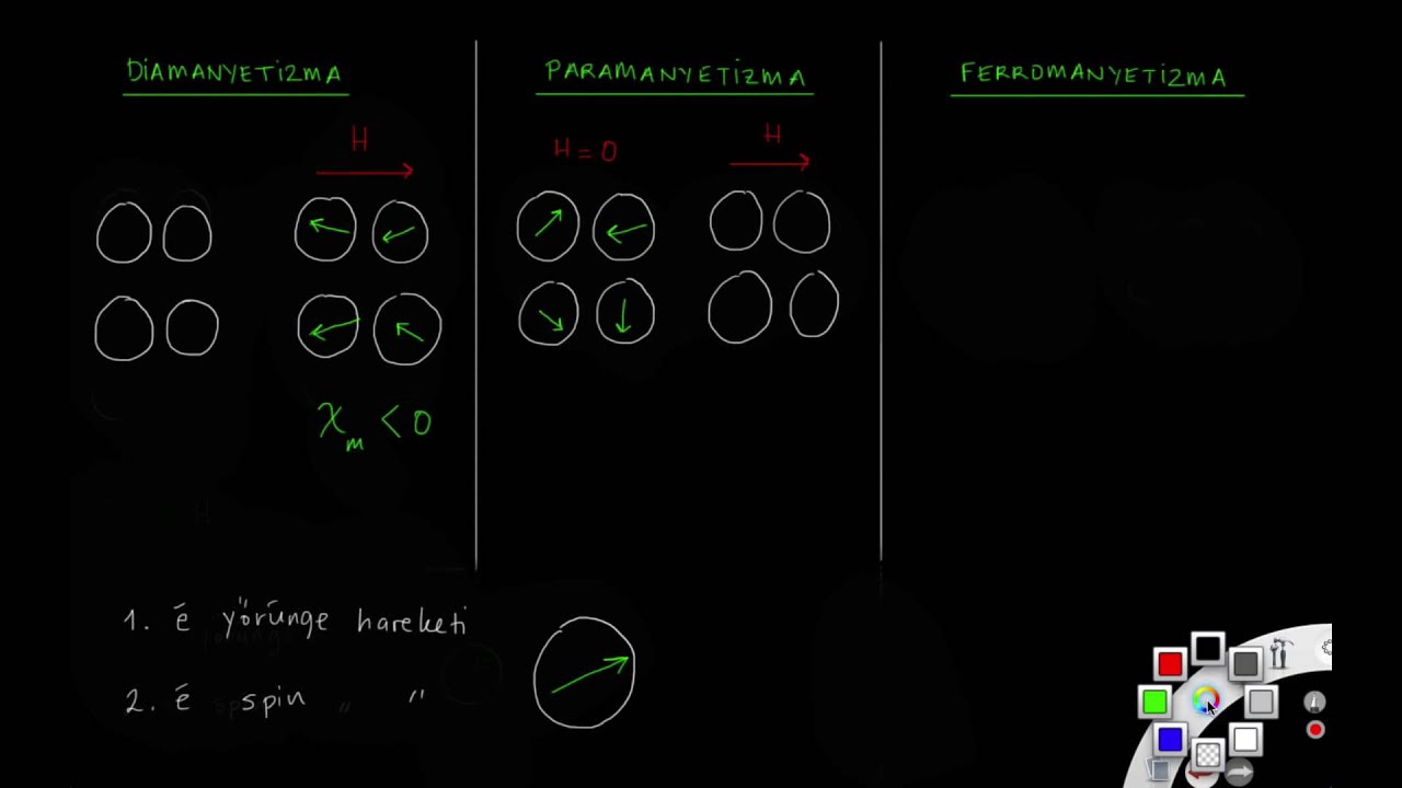 Diamanyetizma, paramanyetizma ve ferromanyetizma