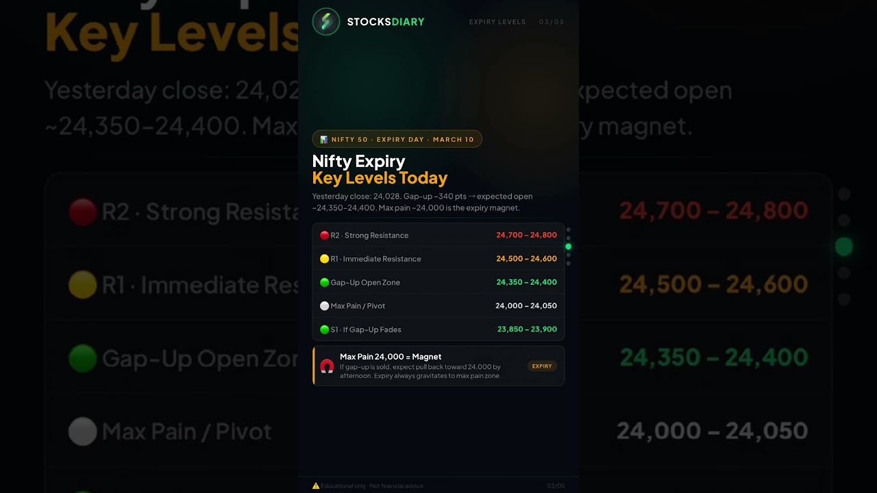 🚨 GIFT Nifty +350! Massive Gap-Up Today? | March 10 Market Setup #ytshorts #stockmarketindia