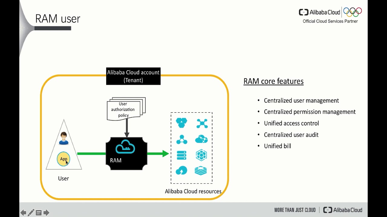Security | The importance of Resource Access Management (RAM)