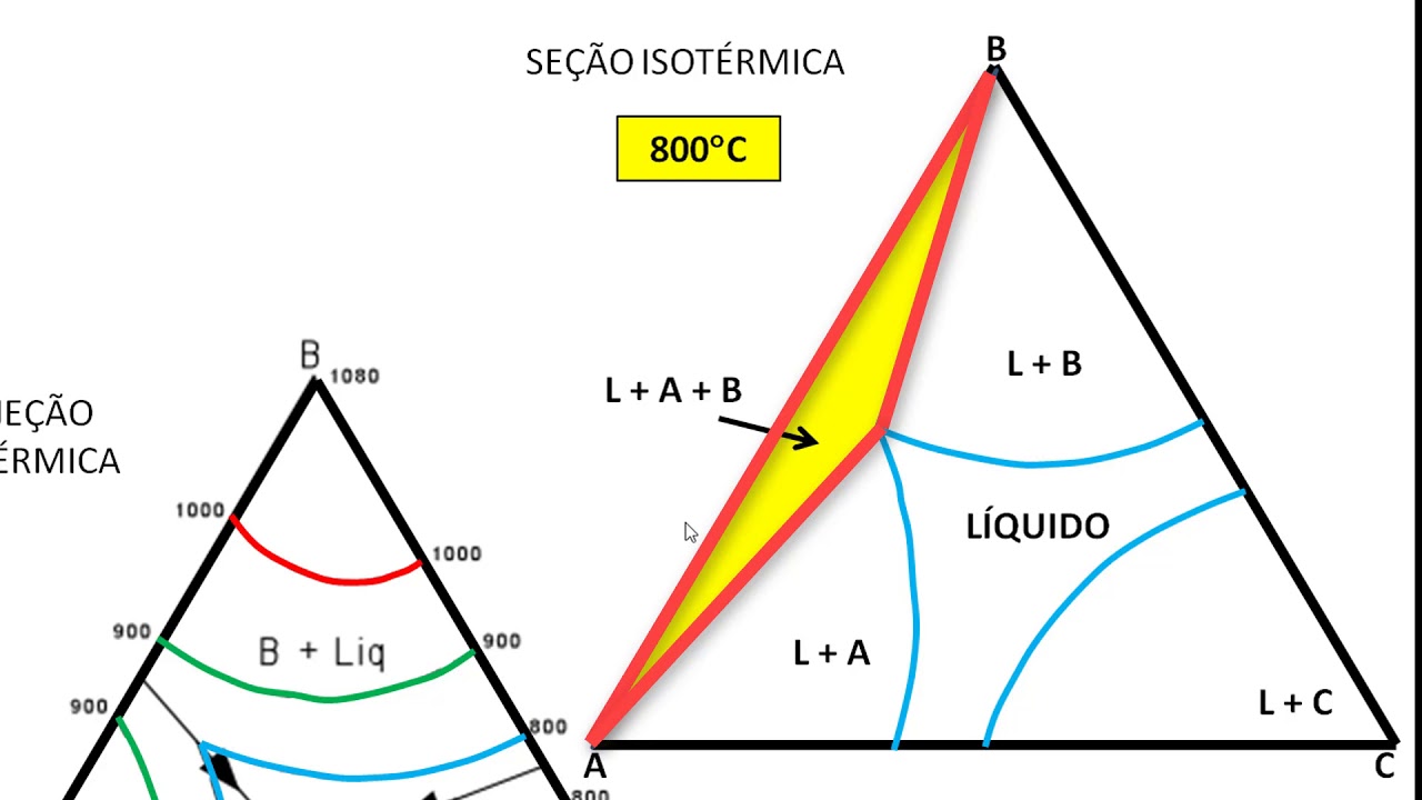 Diagramas ternários - introdução