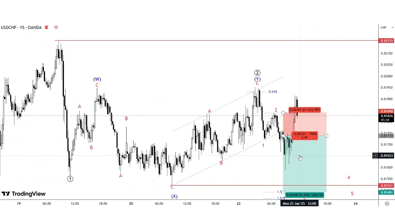Trading USDCHF: Day Trades Breakdown & Strategy Revealed