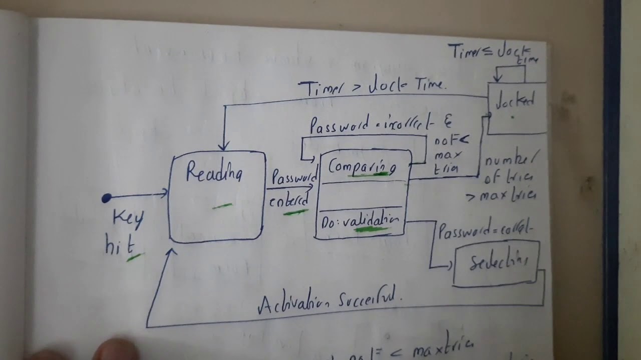 3.7 Behavioral model