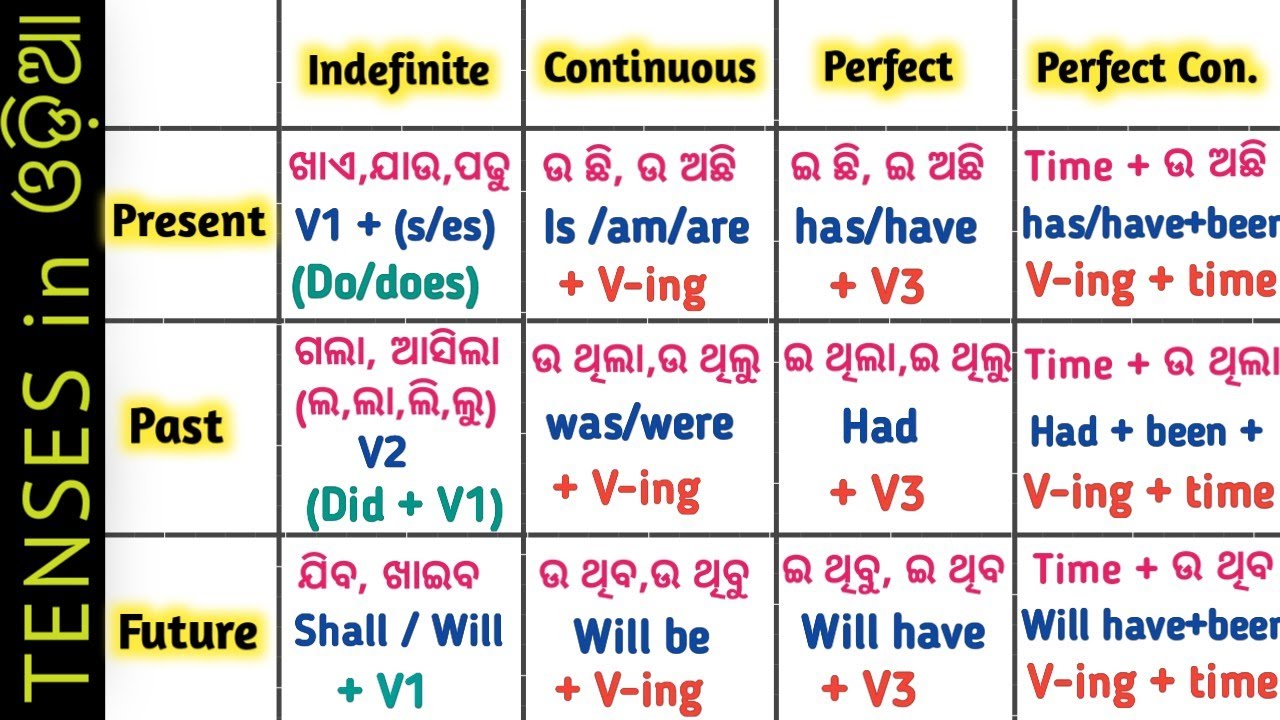 Tense in English Grammar in Odia | Tense in Odia | Present, Past and Future Tense in Odia | Tenses