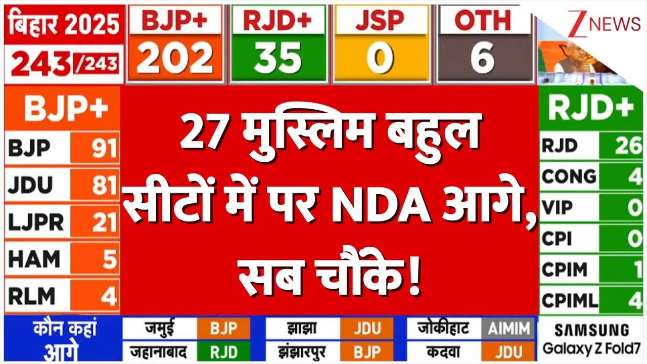 Bihar Election Result 2025: 27 मुस्लिम बहुल सीटों में पर NDA आगे, सब चौंके! | Nitish Kumar | NDA